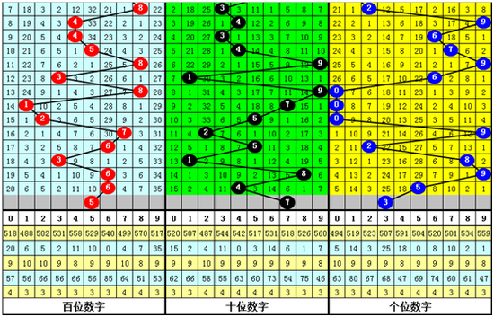 姜山排列三第2019197期号码推荐：