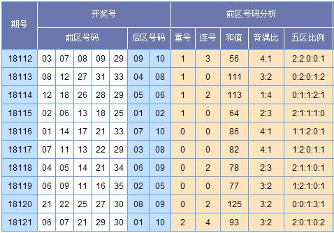 (此图表来源:http://tubiao.17mcp.com/Dlt/ChuhaoTezheng-10.html)