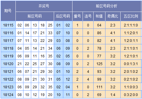 童彤大乐透第18125期预测:一位02 03_彩票_新