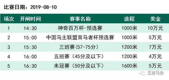 排位表 | 2019玉龙国际赛马公开赛第13赛事日