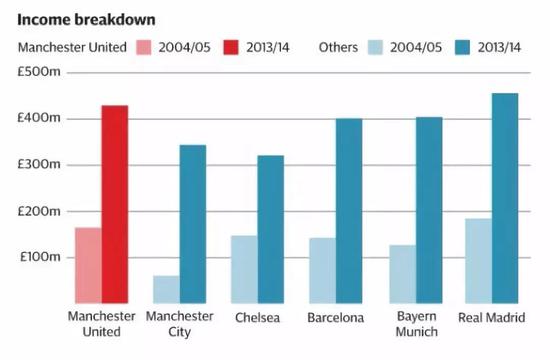 2005-2015年，曼联与其他豪门俱乐部十年间收入对比。
