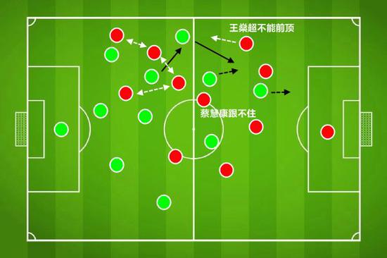 中场绞杀中,边后卫必须前顶补强中场兵力(上港:红色)