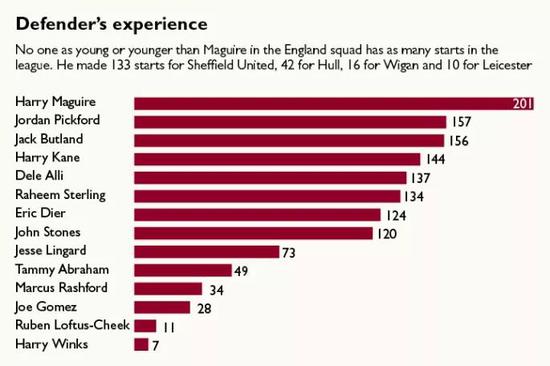 （图）在英格兰队的年轻球员中，没有人能比马奎尔有着更多的联赛首发经验。以下是他的出场俱乐部和次数：谢菲尔德联队（133），赫尔城（42），维冈竞技（10），莱斯特城（11）
