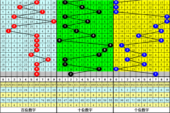 [新浪彩票]阿旺福彩3D第19248期:跨度区间3-7
