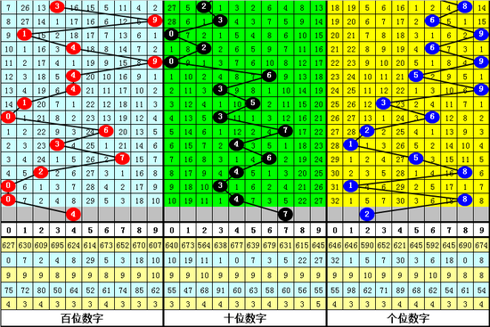 [新浪彩票]曾哥福彩3D第19314期：双胆关注4 7