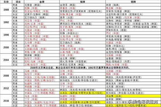 历届奥运会乒乓球项目前三名