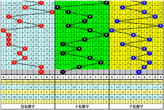 四、白姐福彩3D第2019193期推荐:
