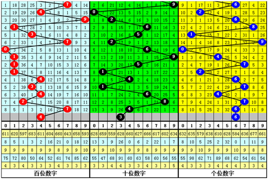 卜算子福彩3D第2019193期号码推荐: