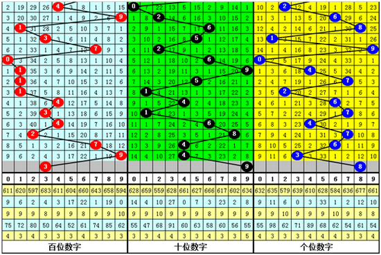 卜算子福彩3D第2019194期号码推荐: