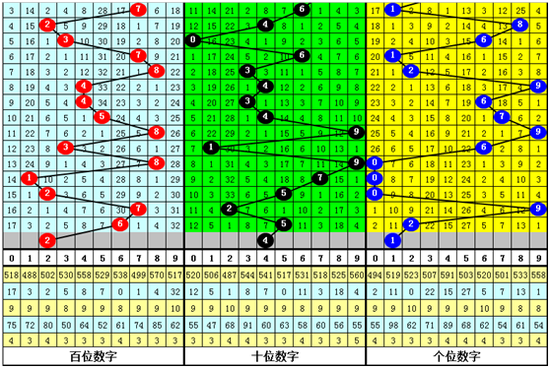 李太阳第2019194期排列三奖号推荐: