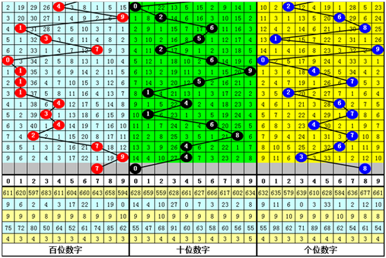 四、白姐福彩3D第2019194期推荐: