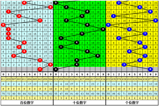 四、白姐福彩3D第2019194期推荐：