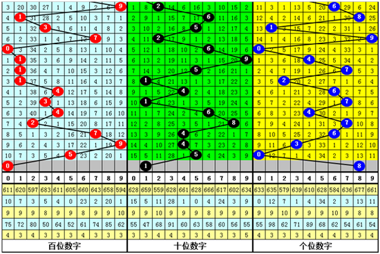 四、黄大仙福彩3D第2019195期综合推荐: