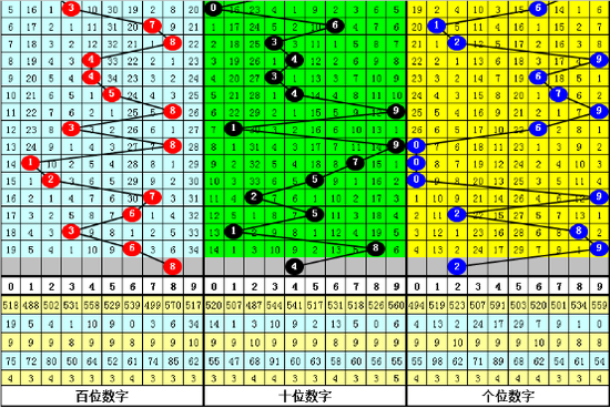 万人王排列三第2019196期号码推荐：