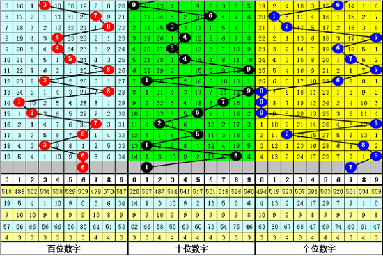 江华排列三第2019196期预测：