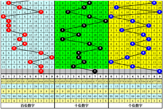 六、享乐福彩3D第2019196期奖号推荐: