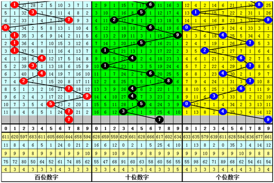 六、享乐福彩3D第2019196期奖号推荐：