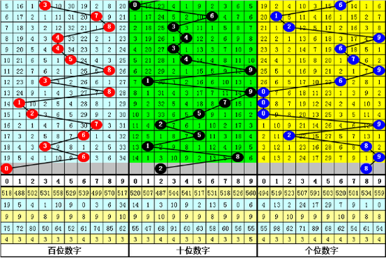 四、黄大仙排列三第2019196期综合推荐: