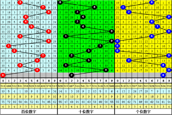 四、黄大仙排列三第2019196期综合推荐：