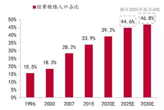 2015年国内健身有效会员数在663.7万左右