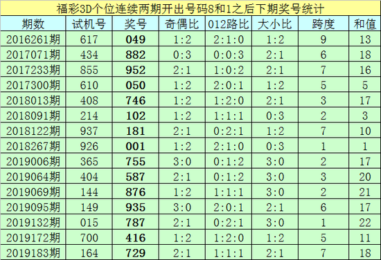 在以上号码中,0-9号码开出次数分别为: