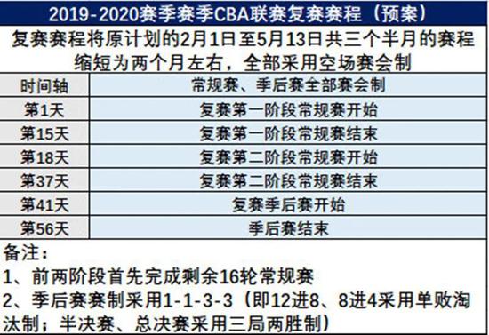 官宣!CBA正式回归,季后赛模式太疯狂了!