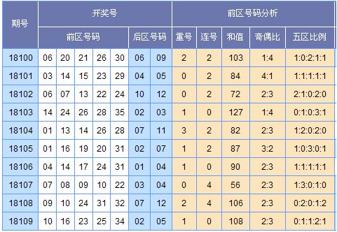 （此图表来源：http://tubiao.17mcp.com/Dlt/ChuhaoTezheng-10.html）