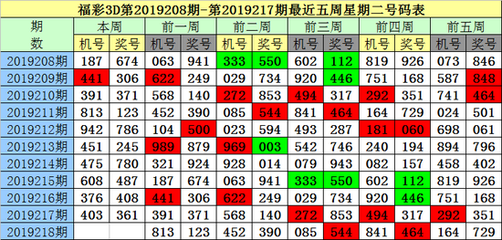 老梁福彩3D第2019218期综合推荐: