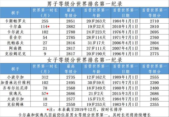 世界等级分排名