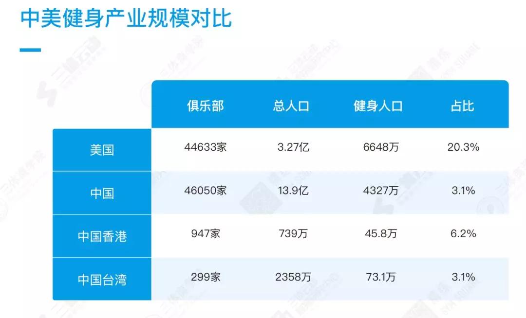 ■上海、北京健身房，高度集中