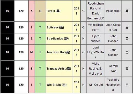 注：浪琴表世界马匹排名由浪琴表世界马匹排名委员会编订。