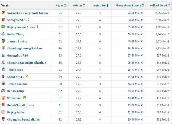 德转更新中超身价:张玉宁本土第一 天海三将创新高