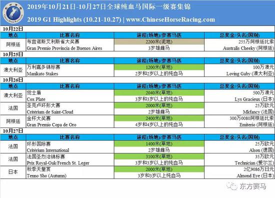 2019 | 全球纯血马一级赛周报(10.21-10.27)