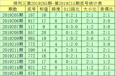 排列三上期开出奖号：876，从奖号组选0-9分布中可以发现：