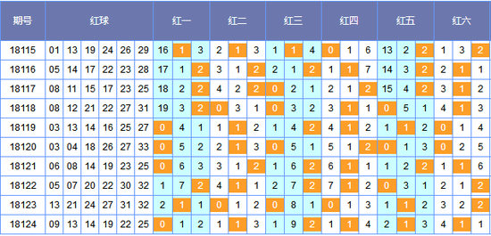 猪哼哼双色球第18125期预测:0路码继续出号_