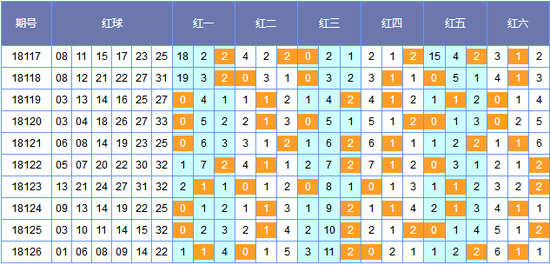 猪哼哼双色球第18127期预测:红球1路码出号强