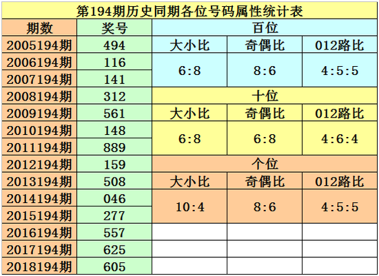 黎先生排列三第2019194期综合推荐: