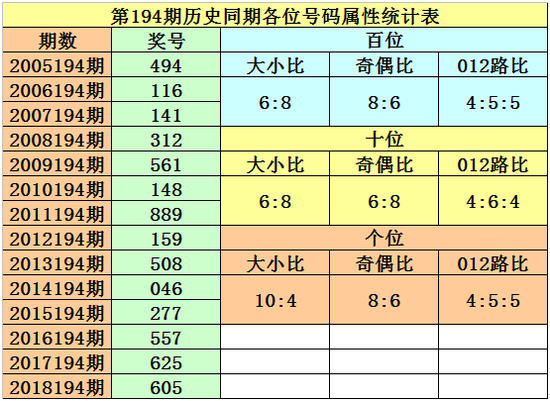 黎先生排列三第2019194期综合推荐：