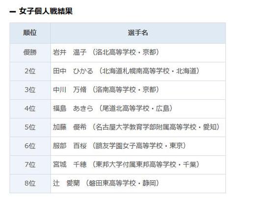 第42回日本高中生全国围棋大会女子组全国8强名单