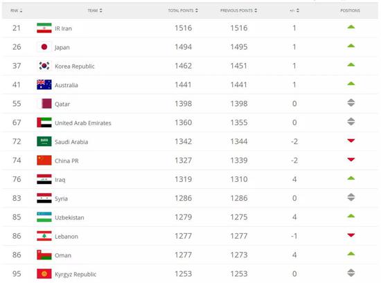 ▲中国队现在排名世界第74位,亚洲第8位。
