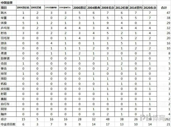 10届奥运会数据深度对比：中国金牌分布更广泛