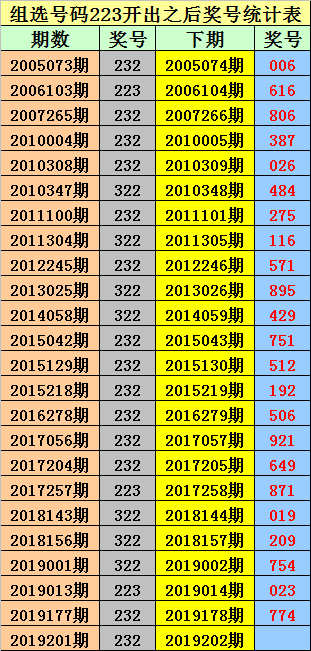 组选223之后，0-9号码分别开出：