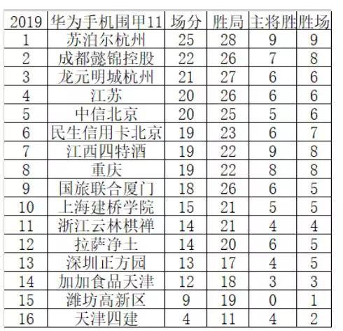 第11轮后积分榜