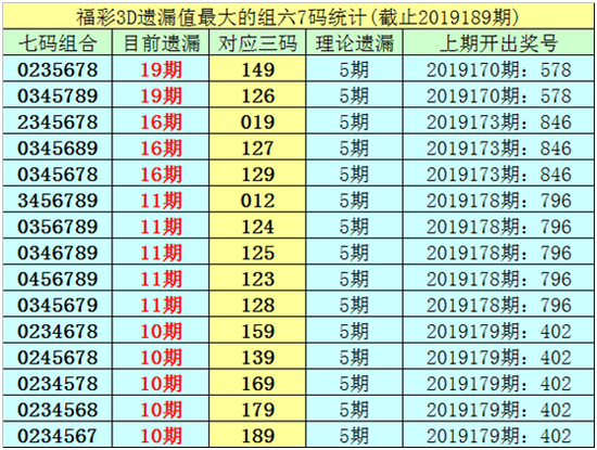 1。截止第19189期,七码组六遗漏最大的是:0235678、0345789,当前遗漏19期。