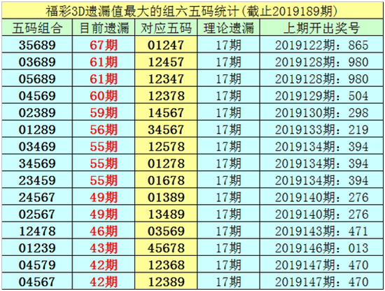 1.截止第19189期,五码组六遗漏最大的是:35689,当前遗漏67期。