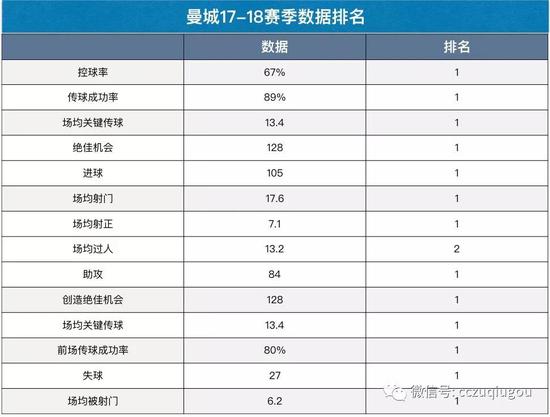 过去的这37场比赛，对曼城而言，基本都是：