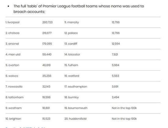 英超队名做密码被破解榜:利物浦第一 曼联第4