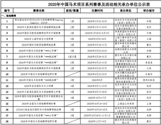 2020年中国马术项目系列赛事及活动相关承办单位公示表