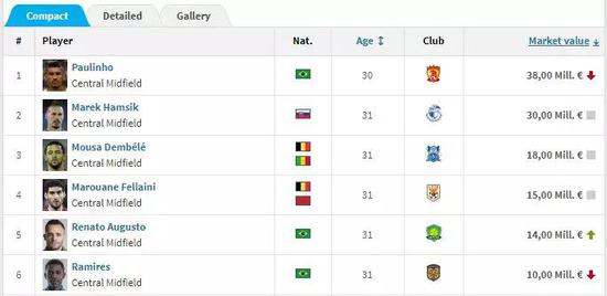 中超身价榜哈姆西克高居第二 12位超千万欧巨星