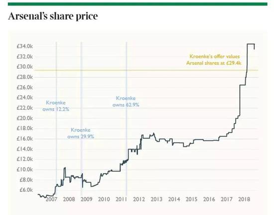 克伦克持有阿森纳不同股份时，阿森纳的股价变化情况。